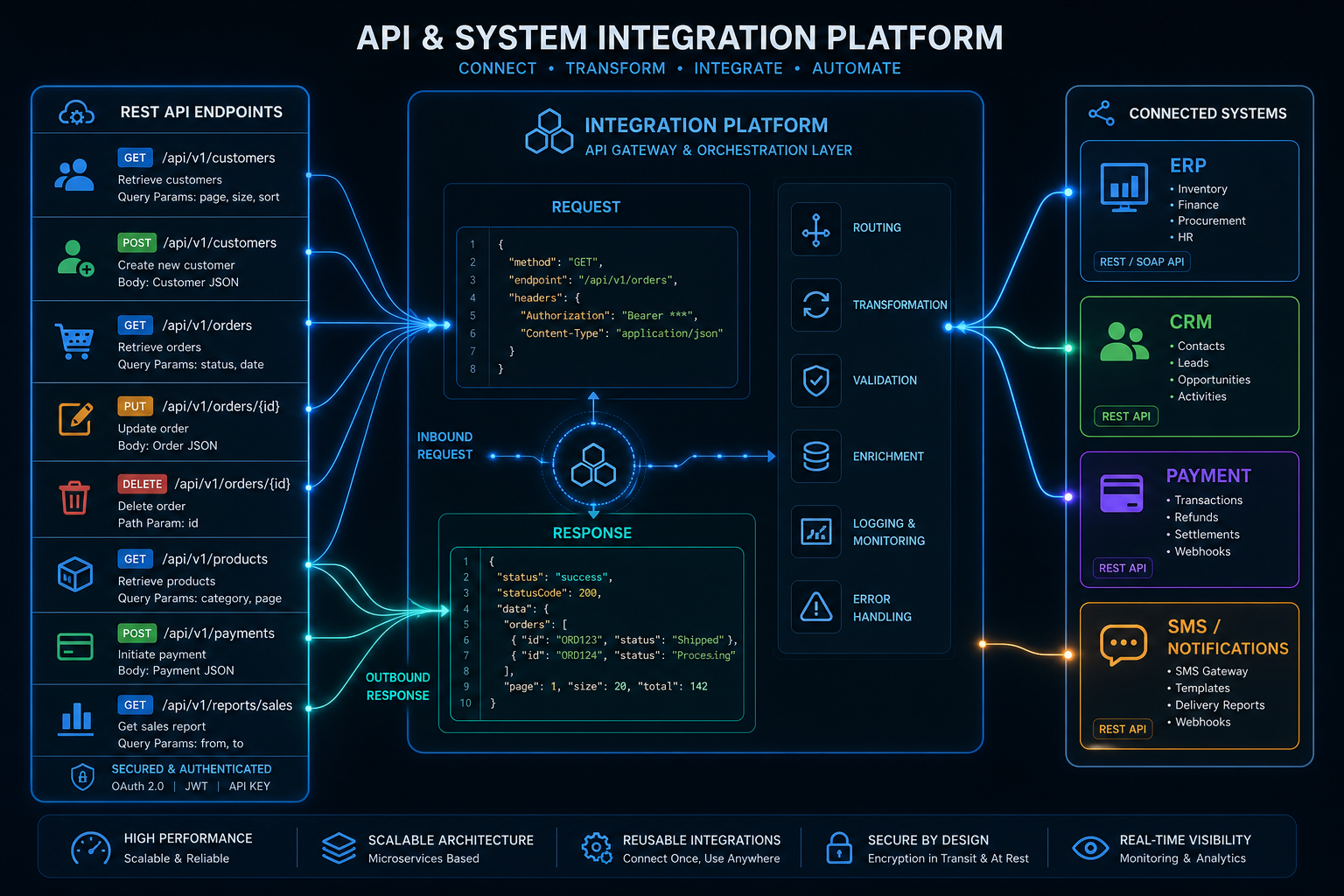 API ve Entegrasyon Platformları